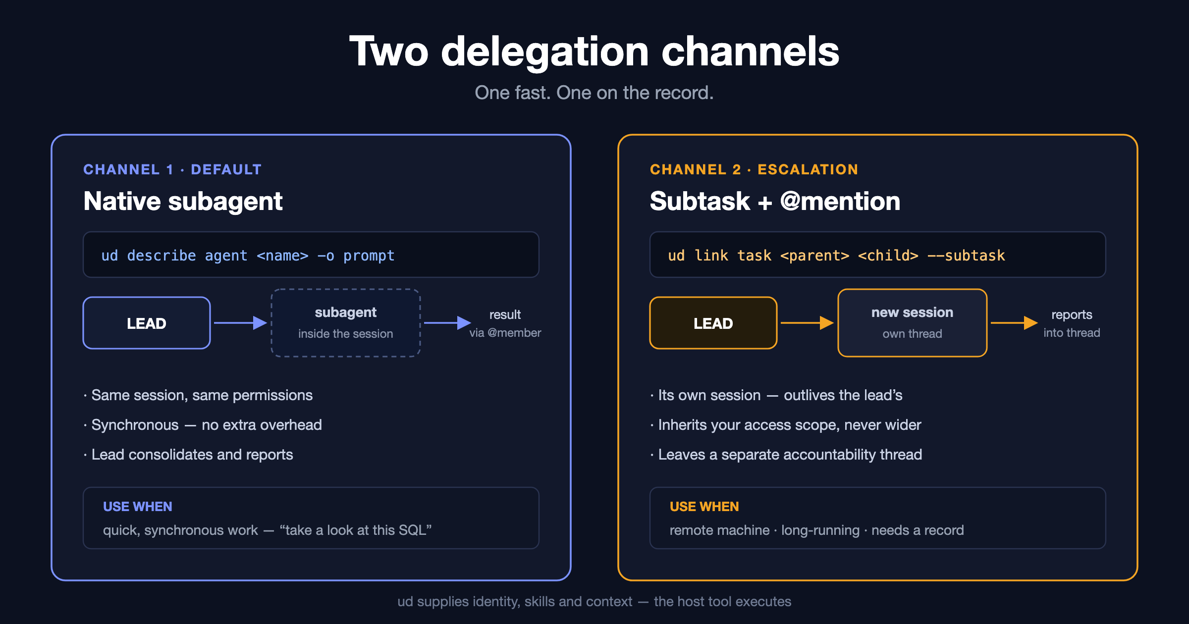 Two delegation channels compared