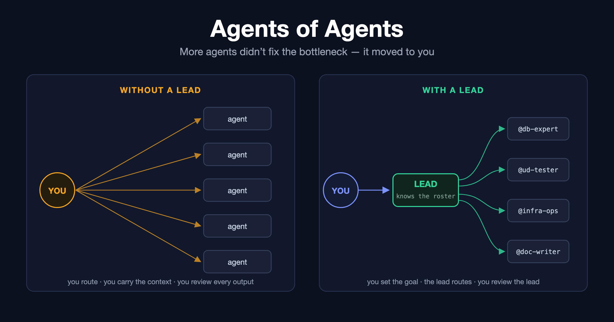 One human routing N agents versus a lead that routes for you