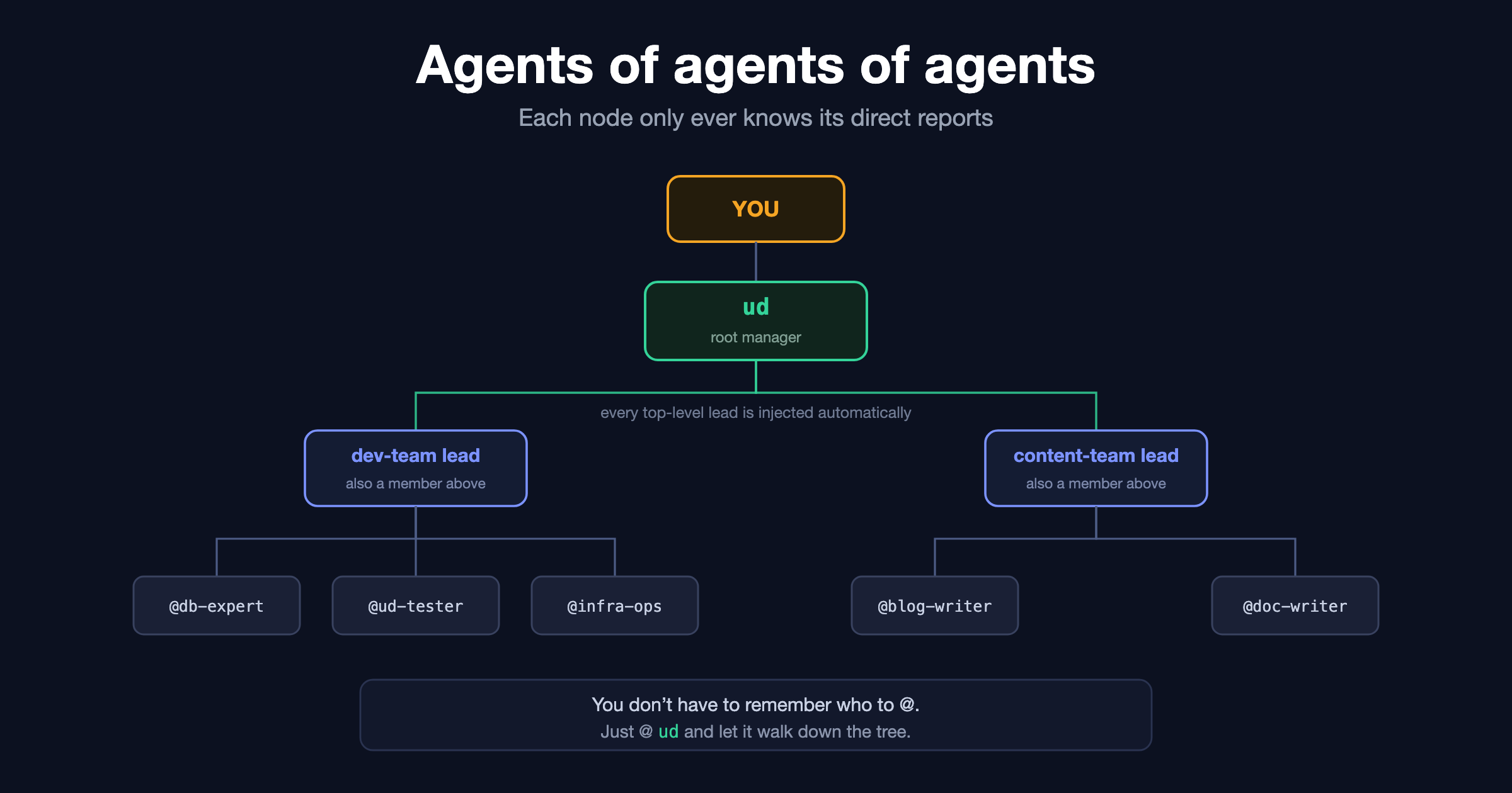 The org tree — each node only knows its direct reports