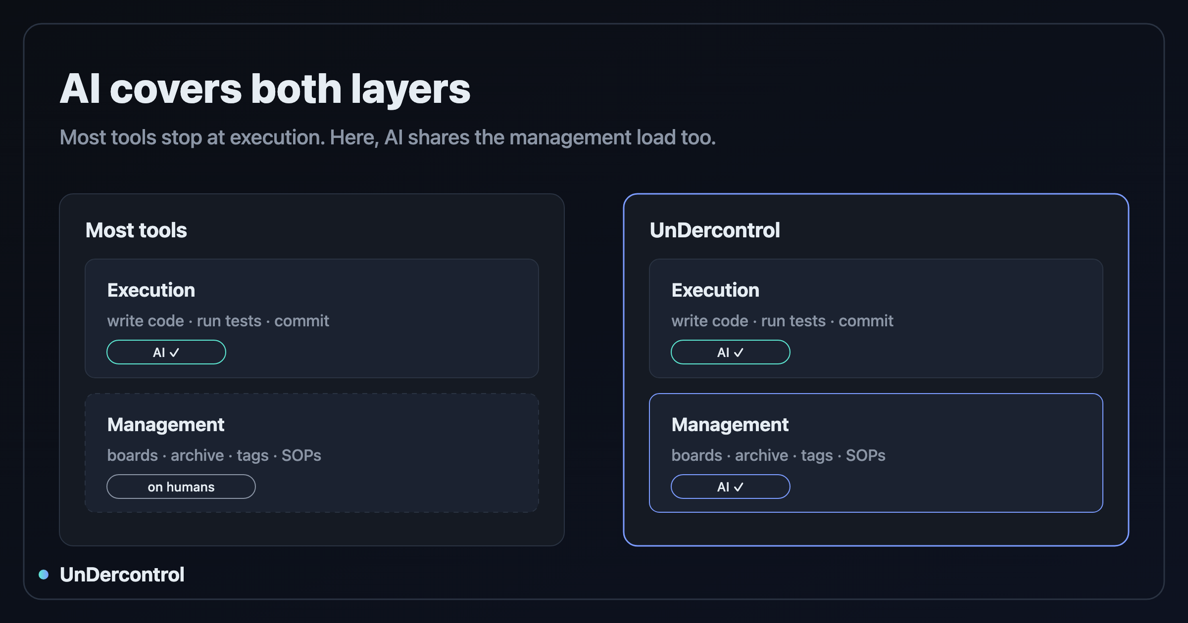 Most tools stop at execution; here AI shares the management layer too