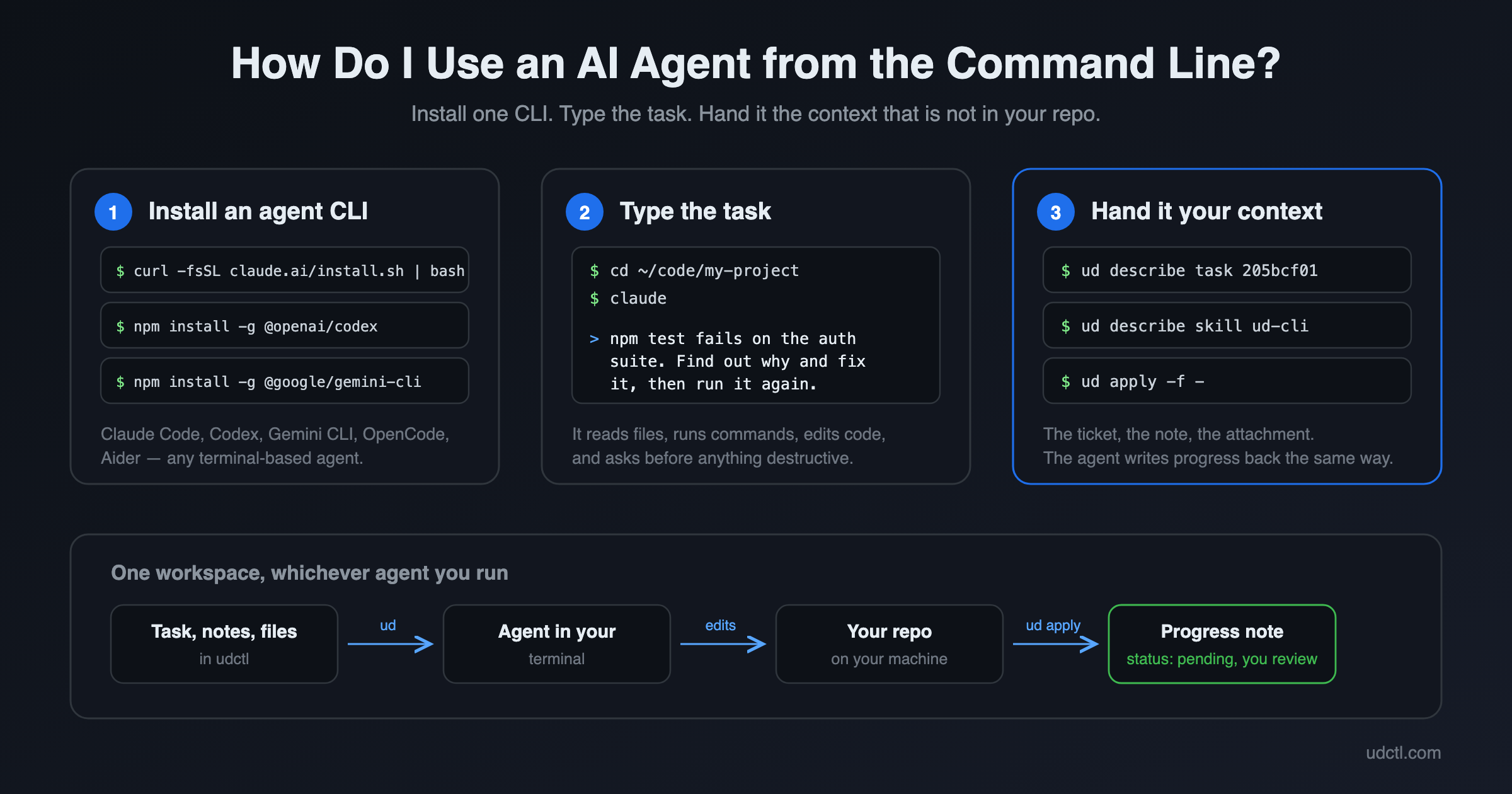 An AI agent running in a terminal, reading a task and writing progress back