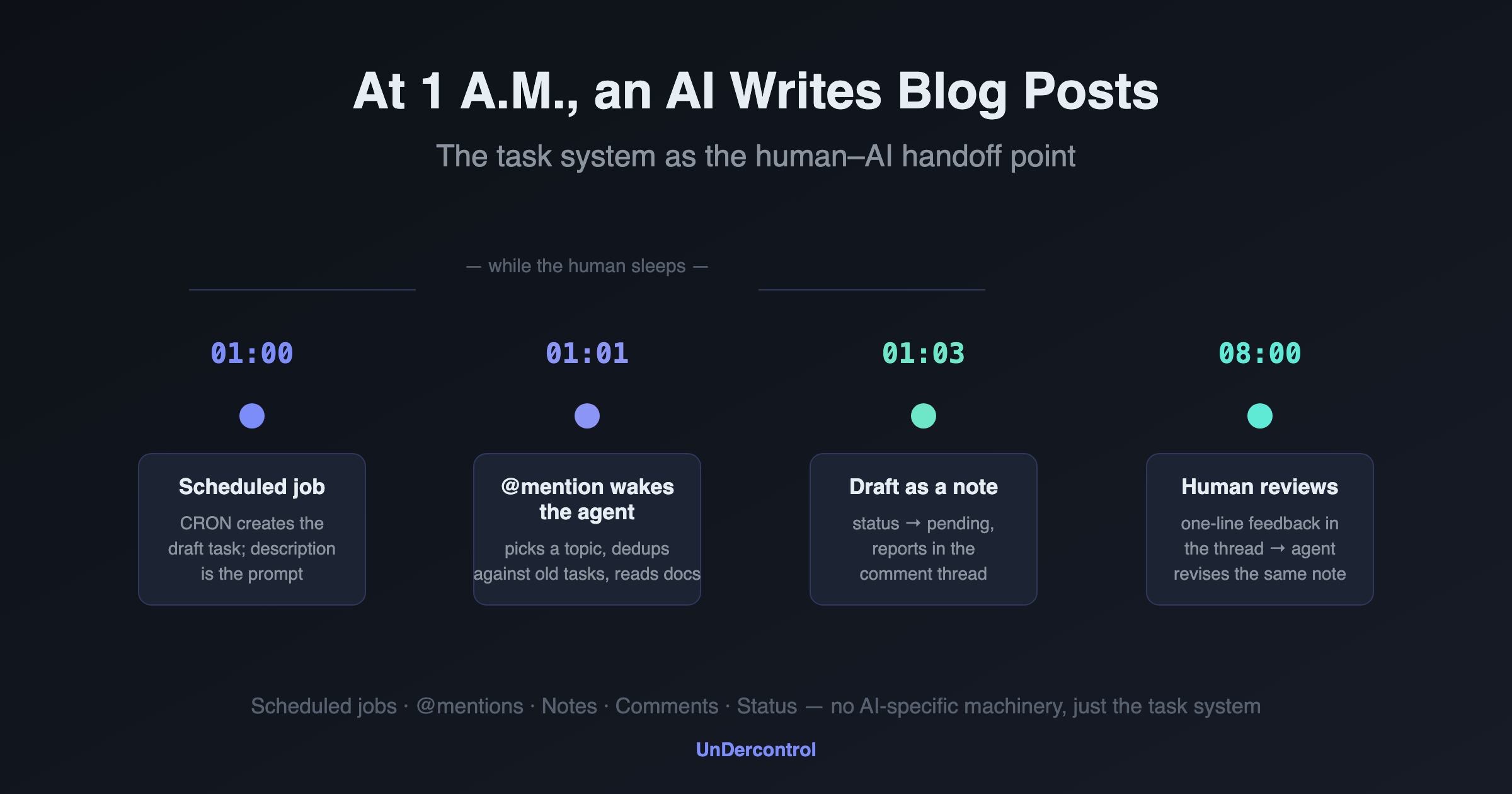 The 24-hour handoff loop: scheduled job creates the task, mention wakes the agent, draft lands as a note, human reviews in the morning