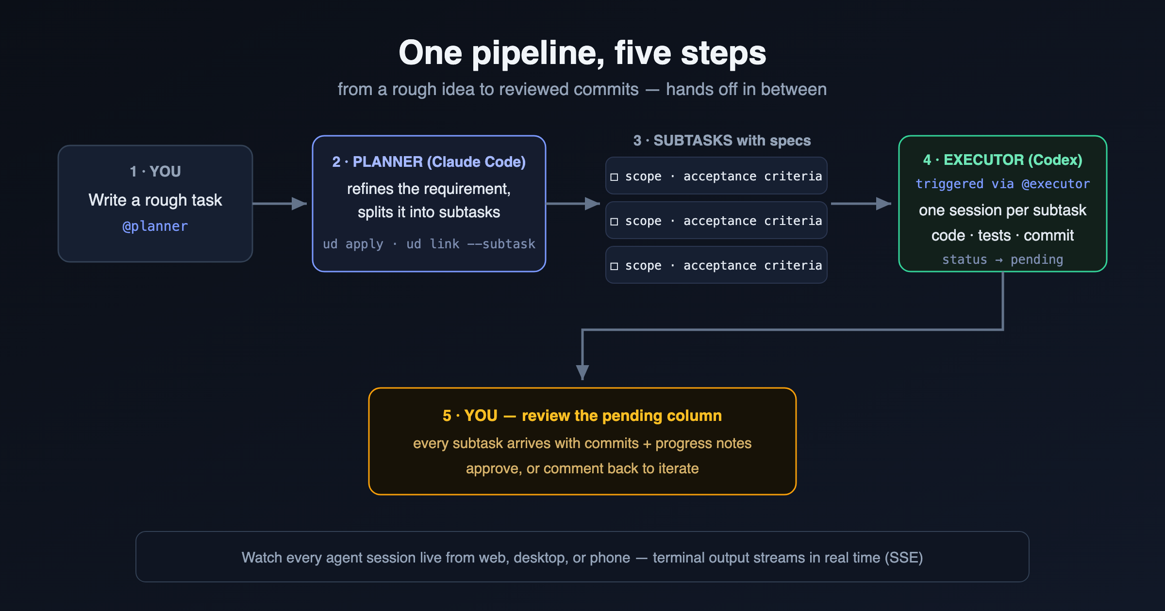 From a rough idea to reviewed commits — one pipeline