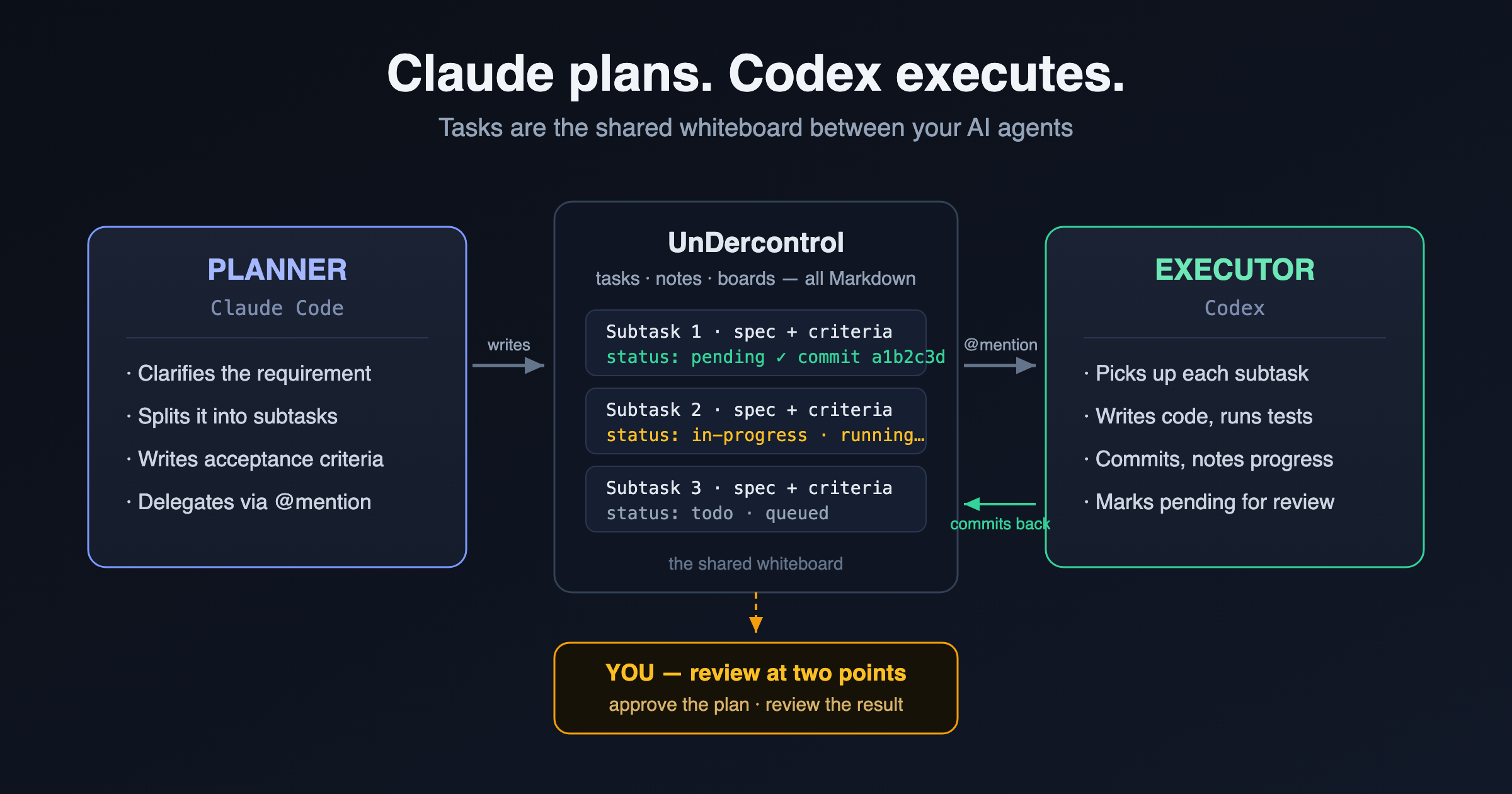 Claude plans, Codex executes — tasks are the shared whiteboard between your AI agents