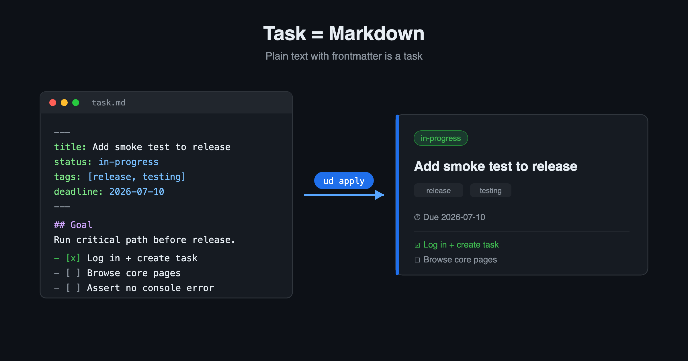 A task is Markdown: plain text with frontmatter renders into a task card after apply