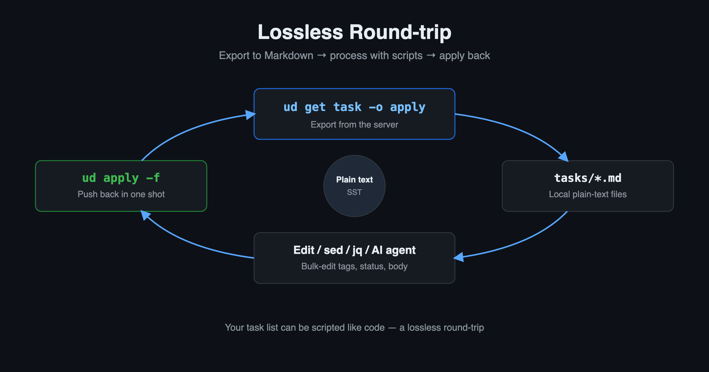 Lossless round-trip: ud get -o apply exports to local md, scripts process it, ud apply pushes it back