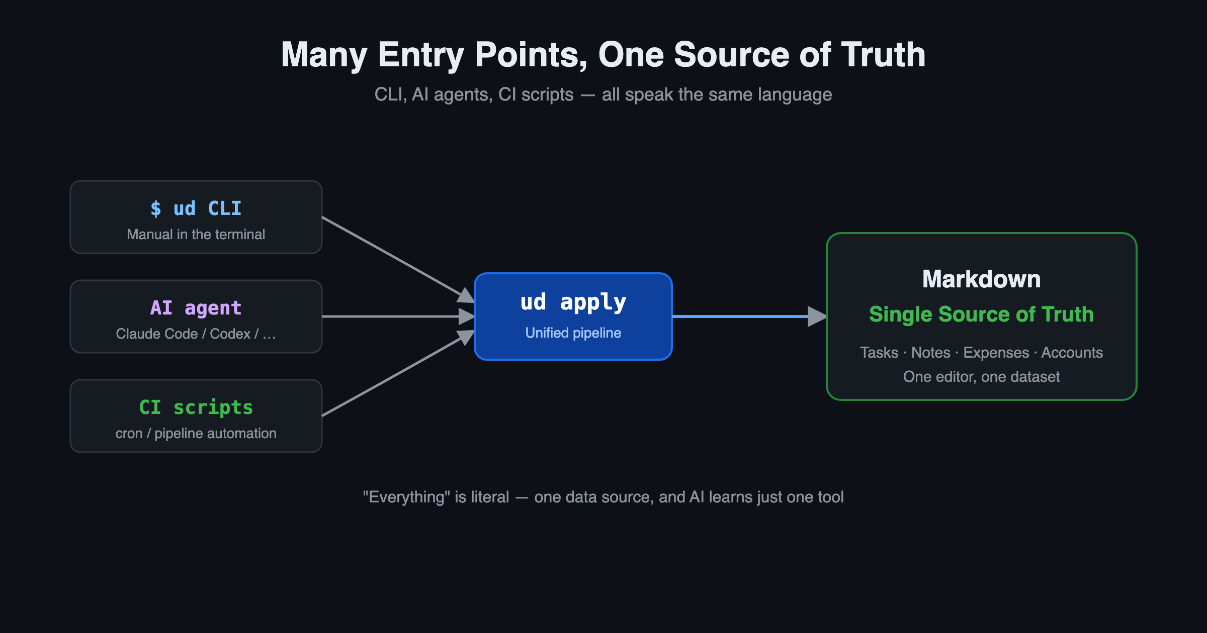 Many entry points, one source of truth: CLI, AI agents, and CI scripts all write to the same Markdown data source through ud apply