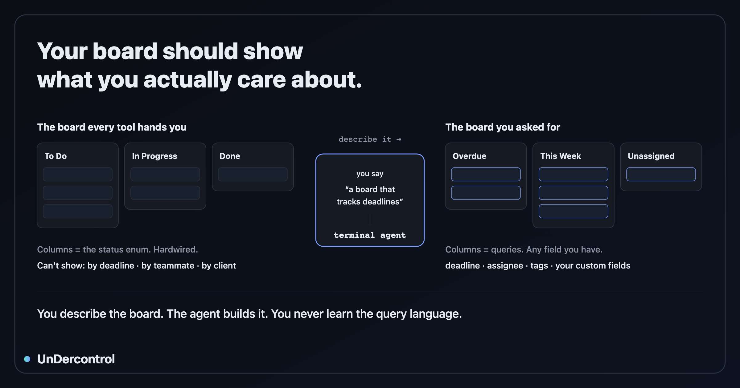 On the left, the three-column board every tool hands you, which can't hold the dimensions you care about; on the right, the board you described in one sentence and an agent built to fit