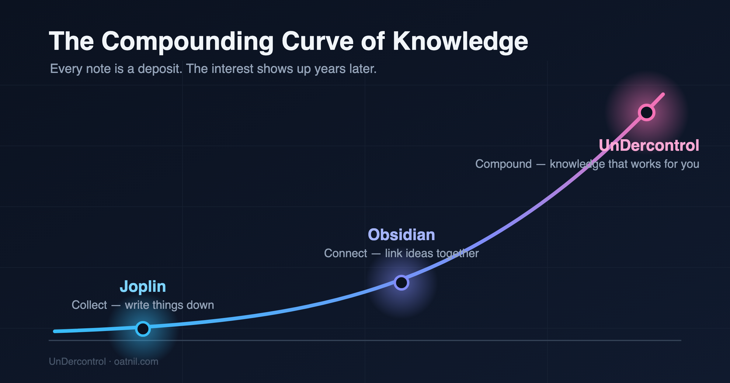 The compounding curve of knowledge