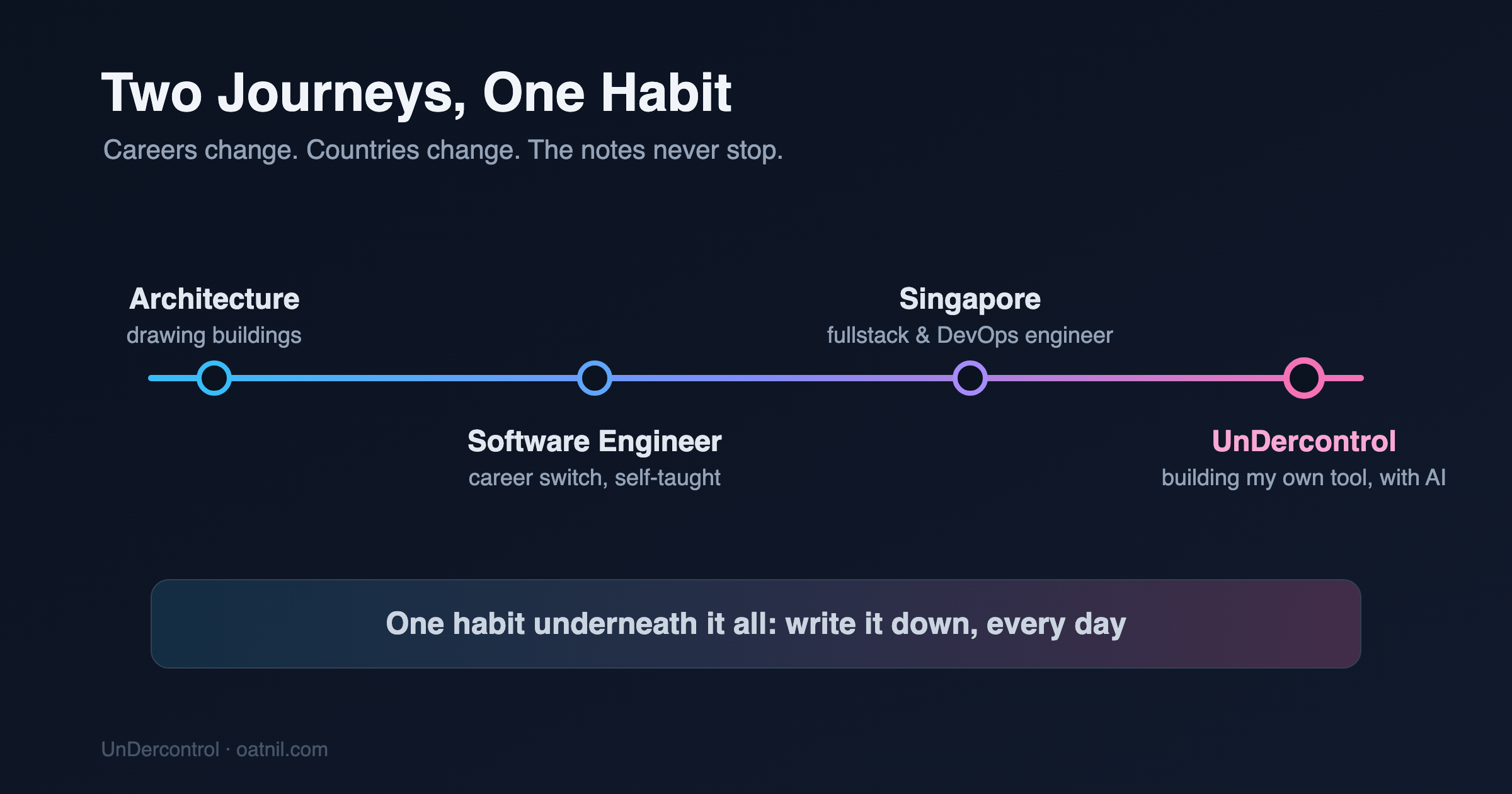 Two journeys, one habit