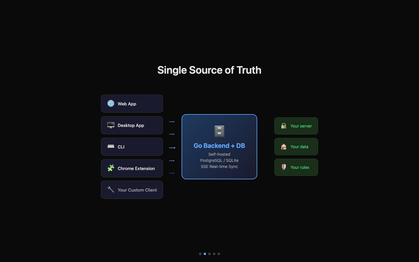 Single Source of Truth architecture