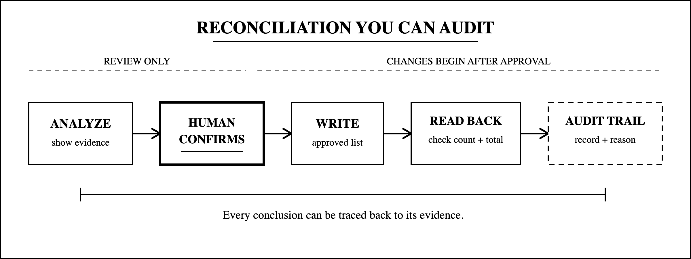 Auditable reconciliation flow: analyze and show evidence, wait for human confirmation, write approved changes, read back and check, then retain the record and reason