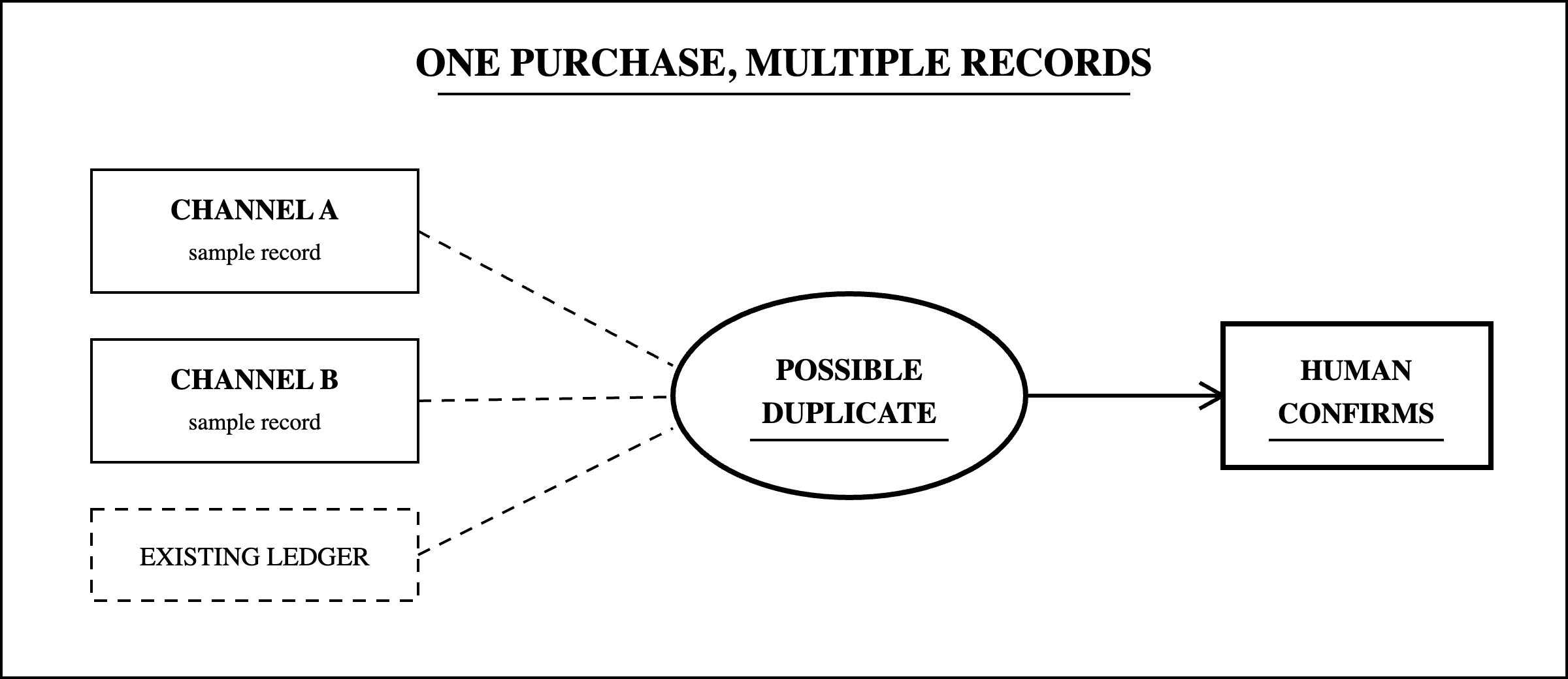 Cross-channel duplicate: one purchase leaves similar records in two channels and the existing ledger, so it is flagged as a possible duplicate for human confirmation