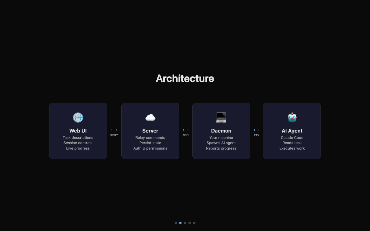 Architecture: Web UI connects to Server via REST, Server connects to Daemon via SSE, Daemon spawns AI Agent via PTY