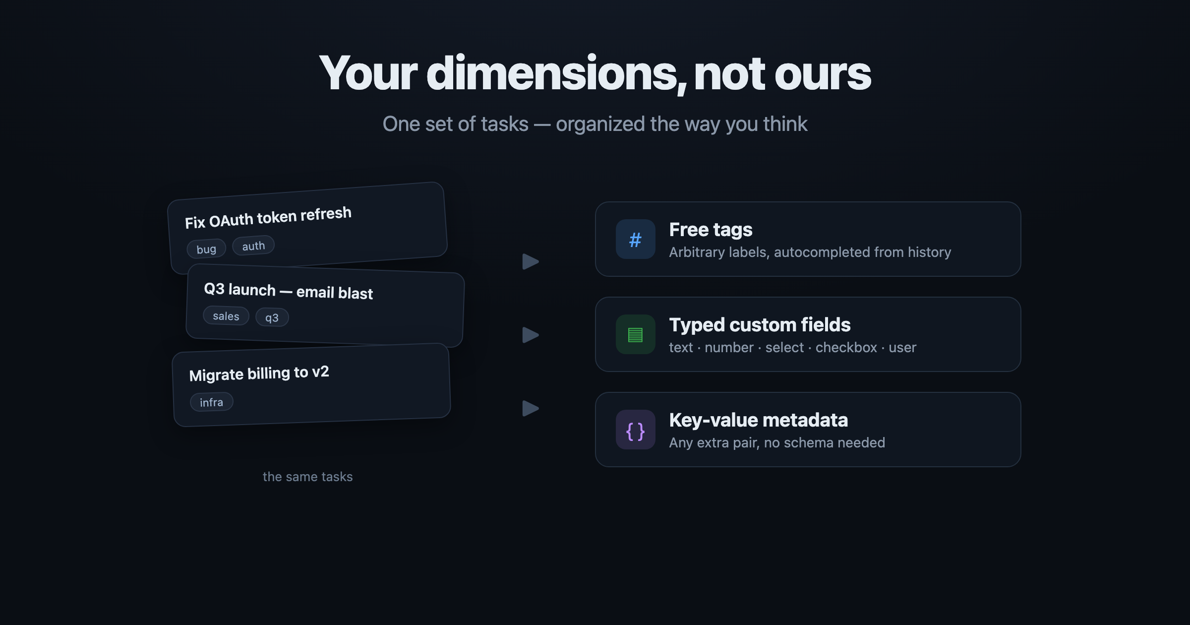 The same set of tasks, sliced freely by tags / custom fields / key-value metadata