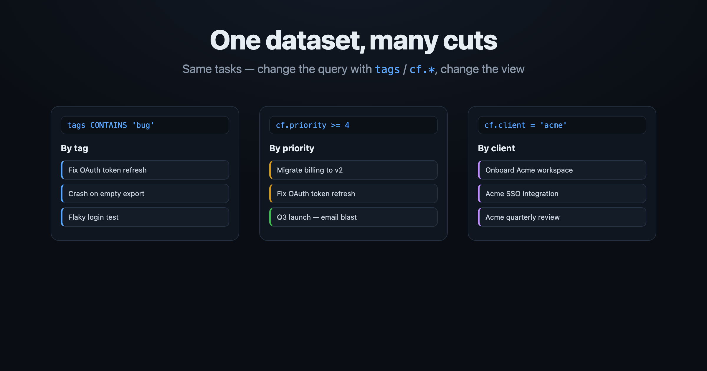 One dataset, many cuts: the same tasks sliced into different kanban views by tag / cf.priority / cf.client