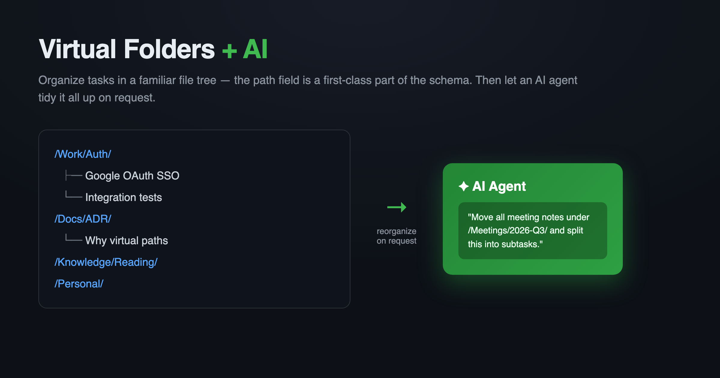 Virtual folders + AI: organize with a file tree, let AI re-file for you