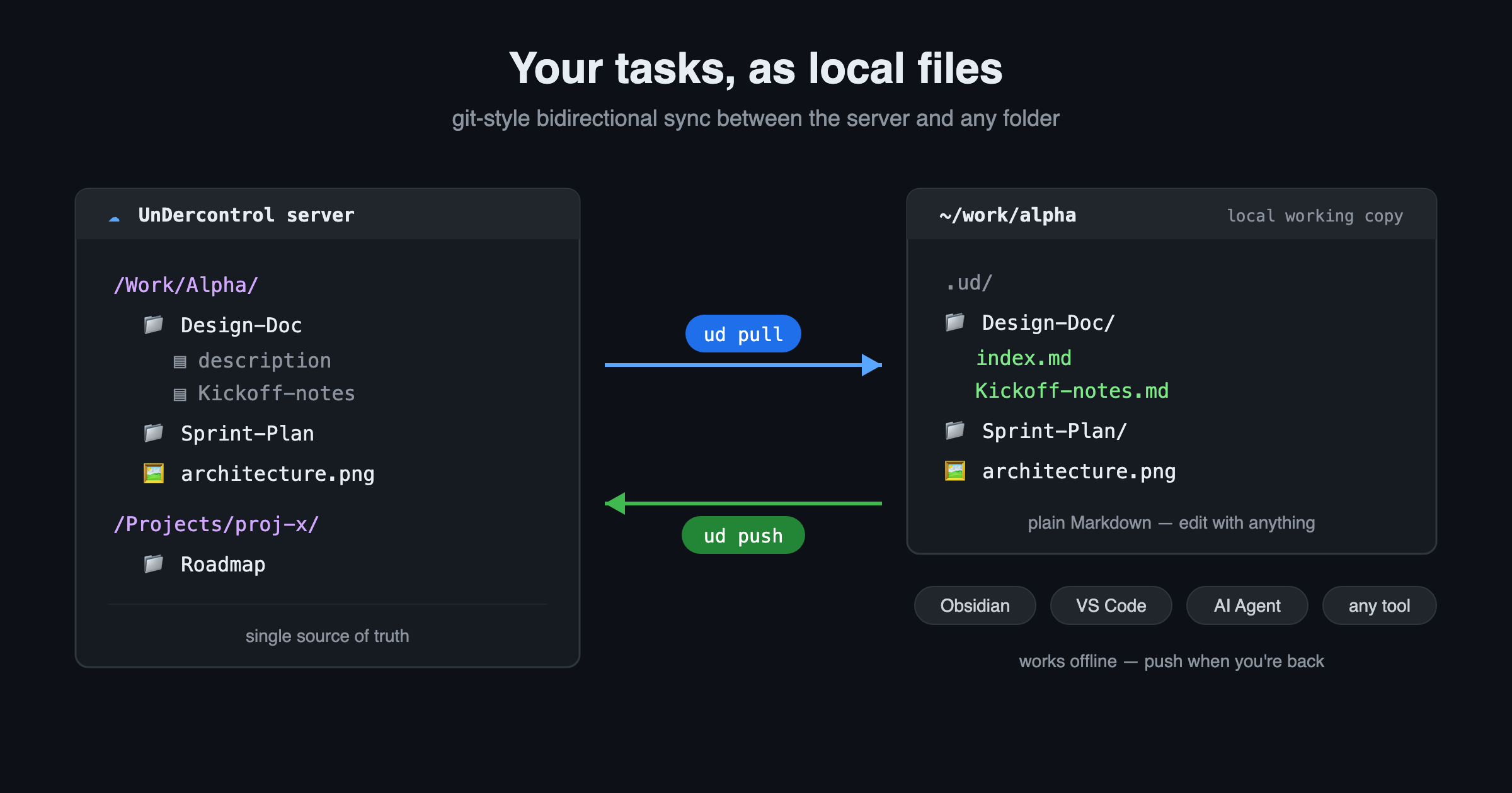 UnDercontrol server and a local folder syncing bidirectionally via ud pull / ud push — edit locally with Obsidian, VS Code, an AI agent, or any tool