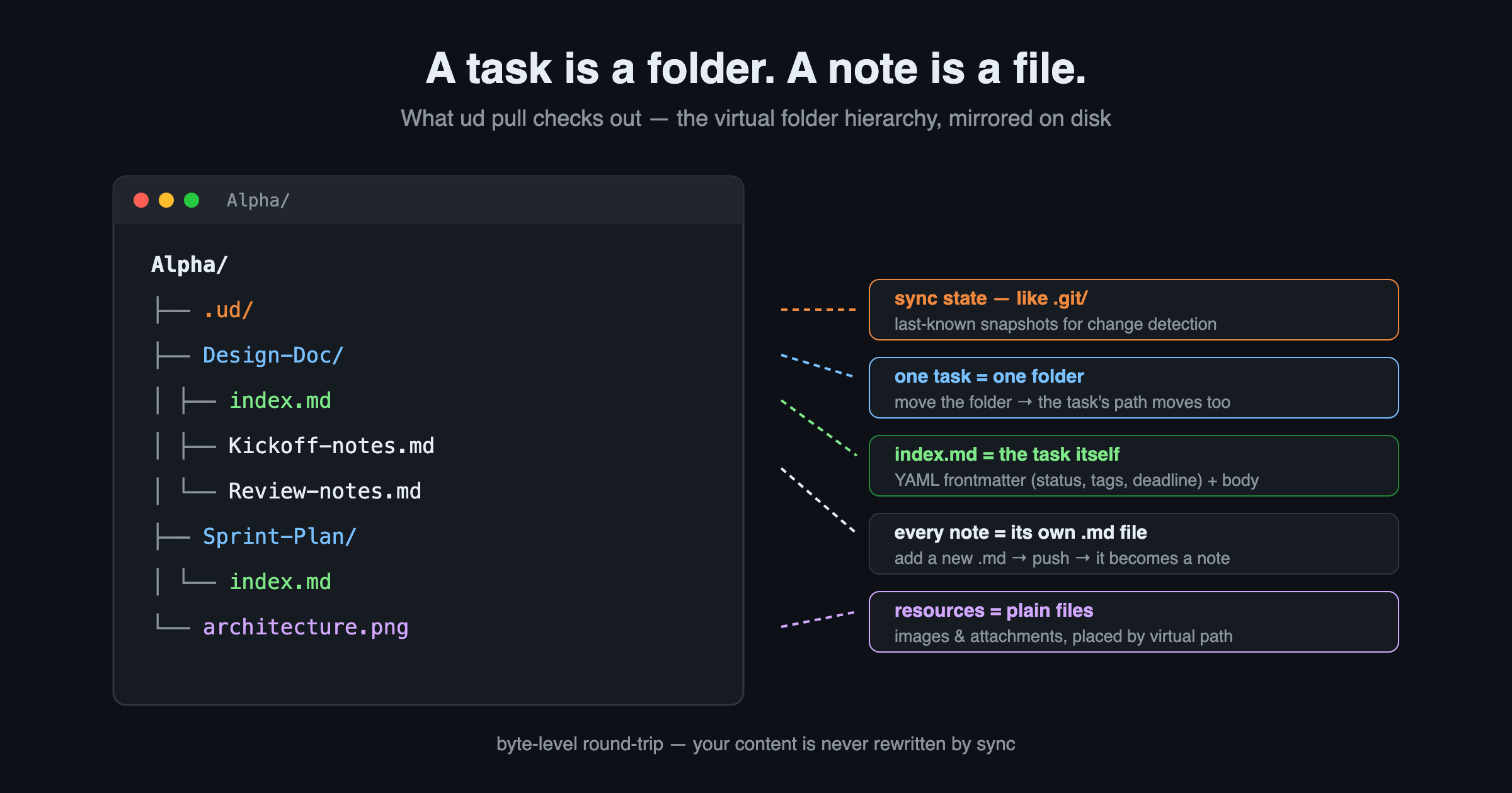 Local folder layout: one task is one folder, index.md is the task body, every note is its own .md file, and .ud/ holds the sync state