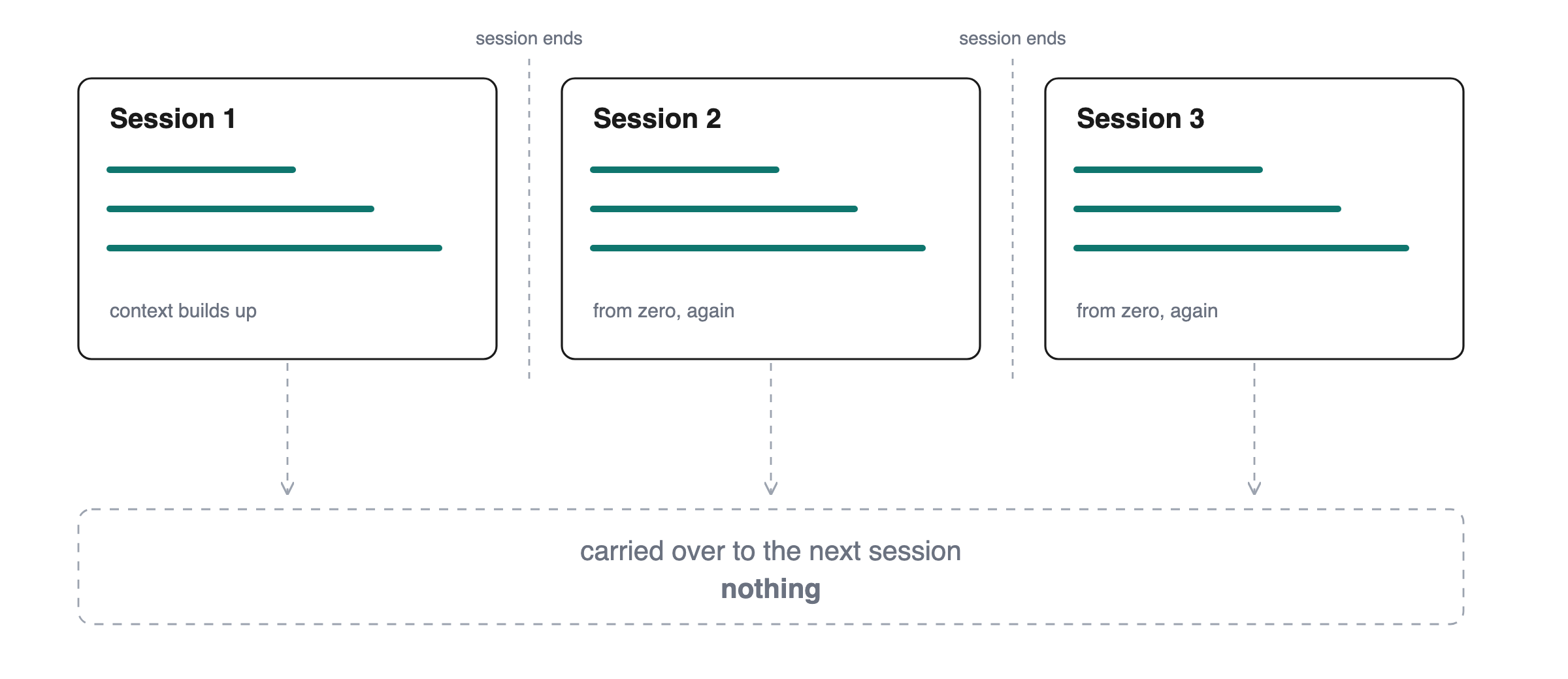 Before: an agent's memory ended when the session did.