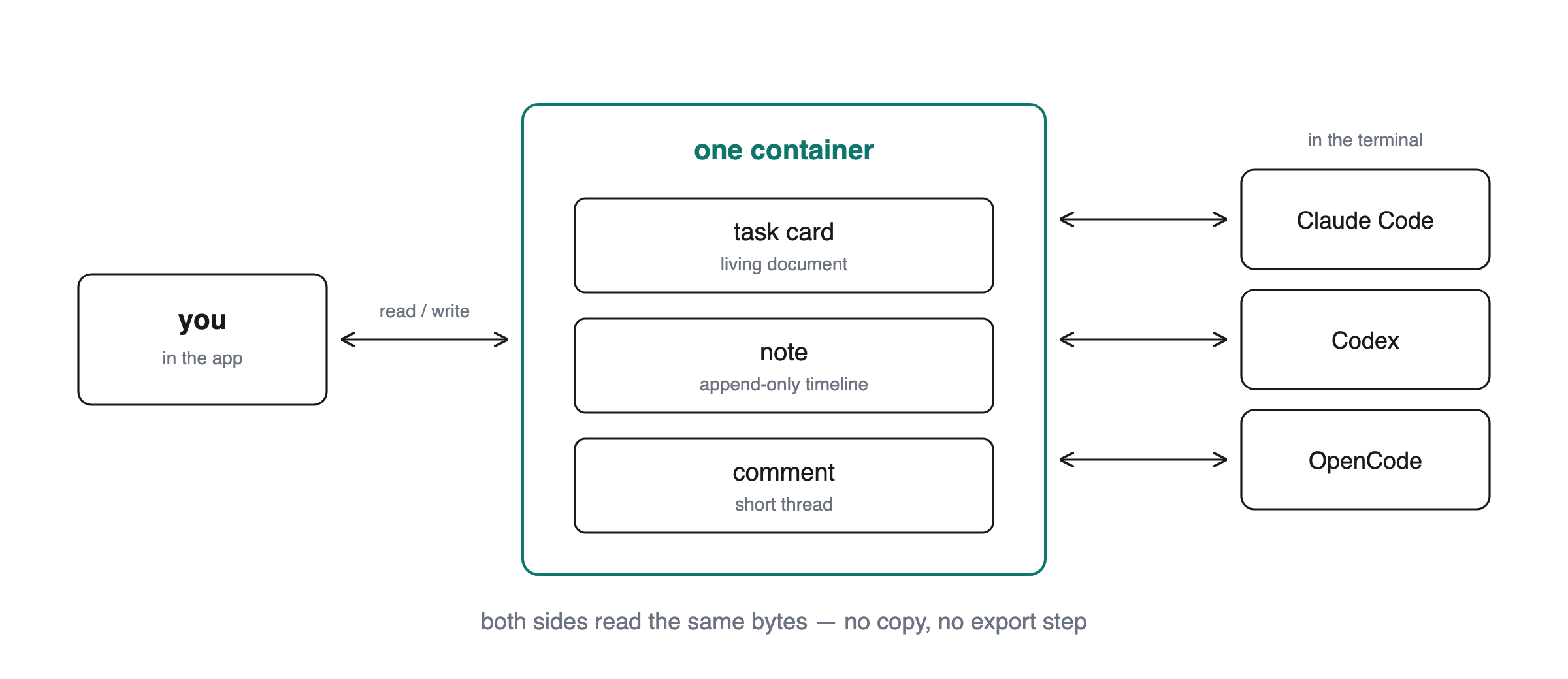People and agents share one container: the same card, the same note, the same bytes.