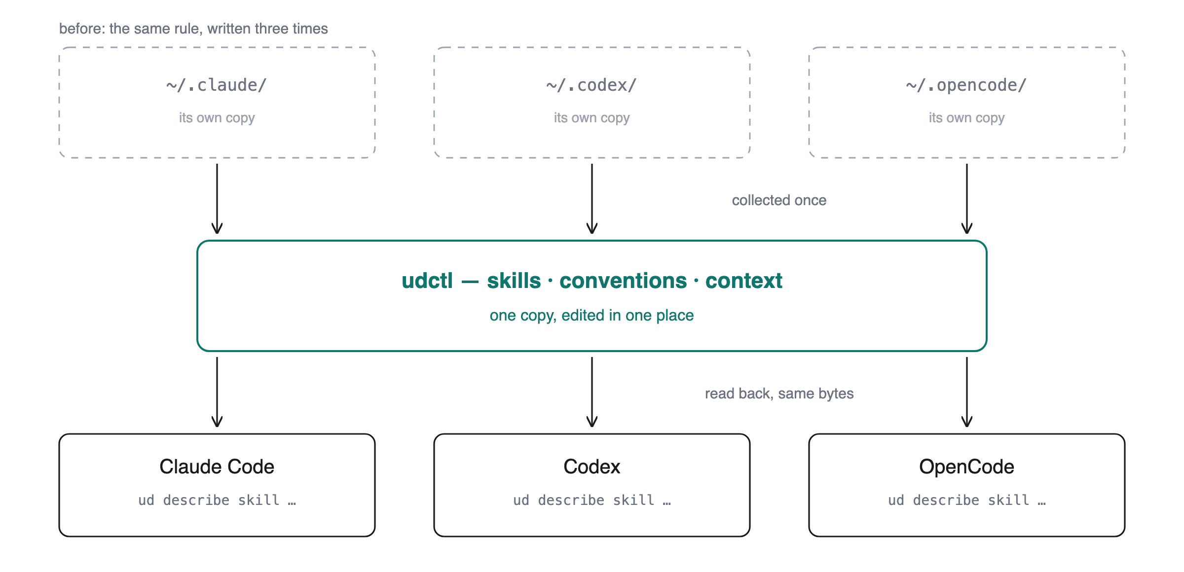 Reuse across agents: skills, conventions and context go into udctl, then flow back out to each agent.