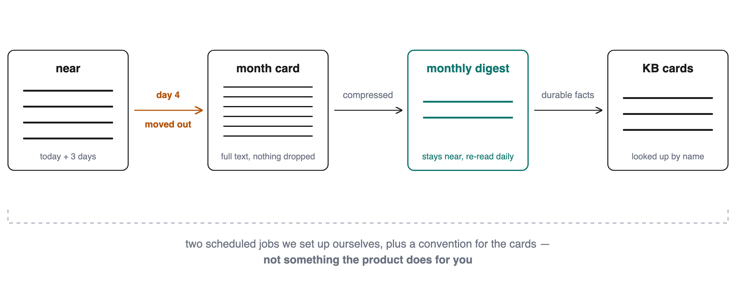 Daily entry, archived into the month card on day four, squeezed into a monthly compaction, with durable facts moving into the knowledge-base card.