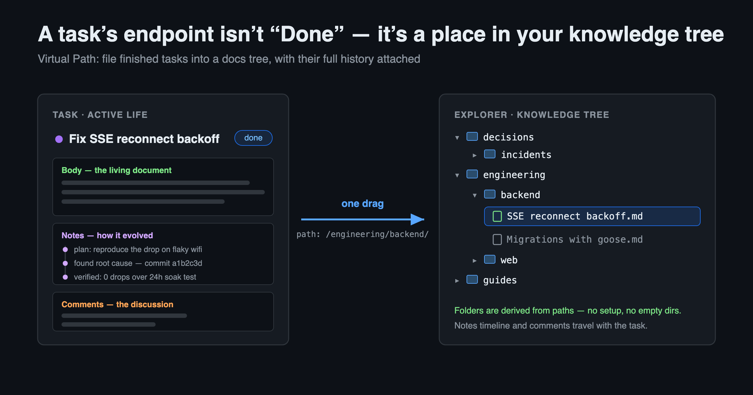A task's endpoint isn't Done — it's a place in your knowledge tree