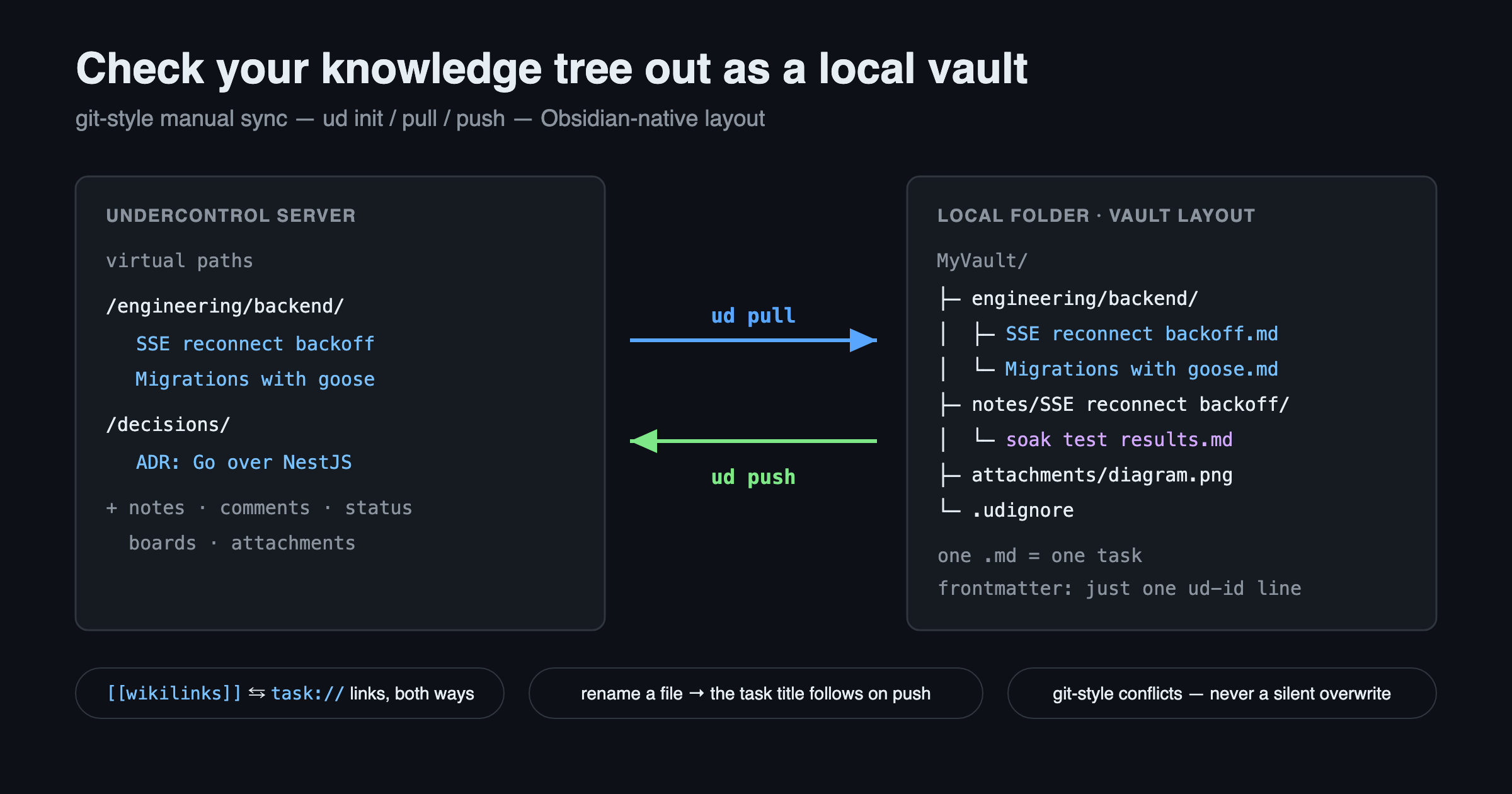 vault sync: the virtual path tree on the server ⇄ a local Obsidian vault