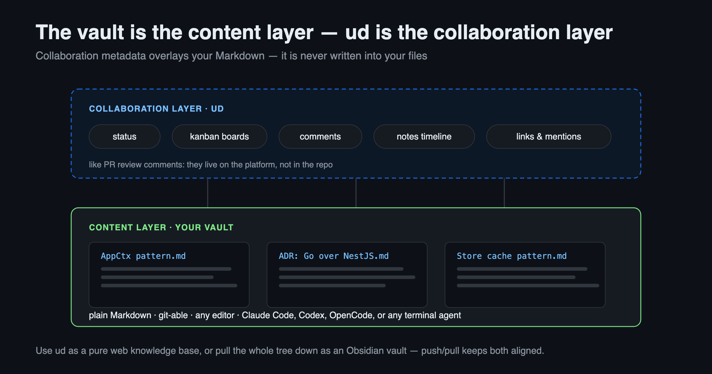 Layered model: the content layer is your vault, the collaboration layer is ud's overlay
