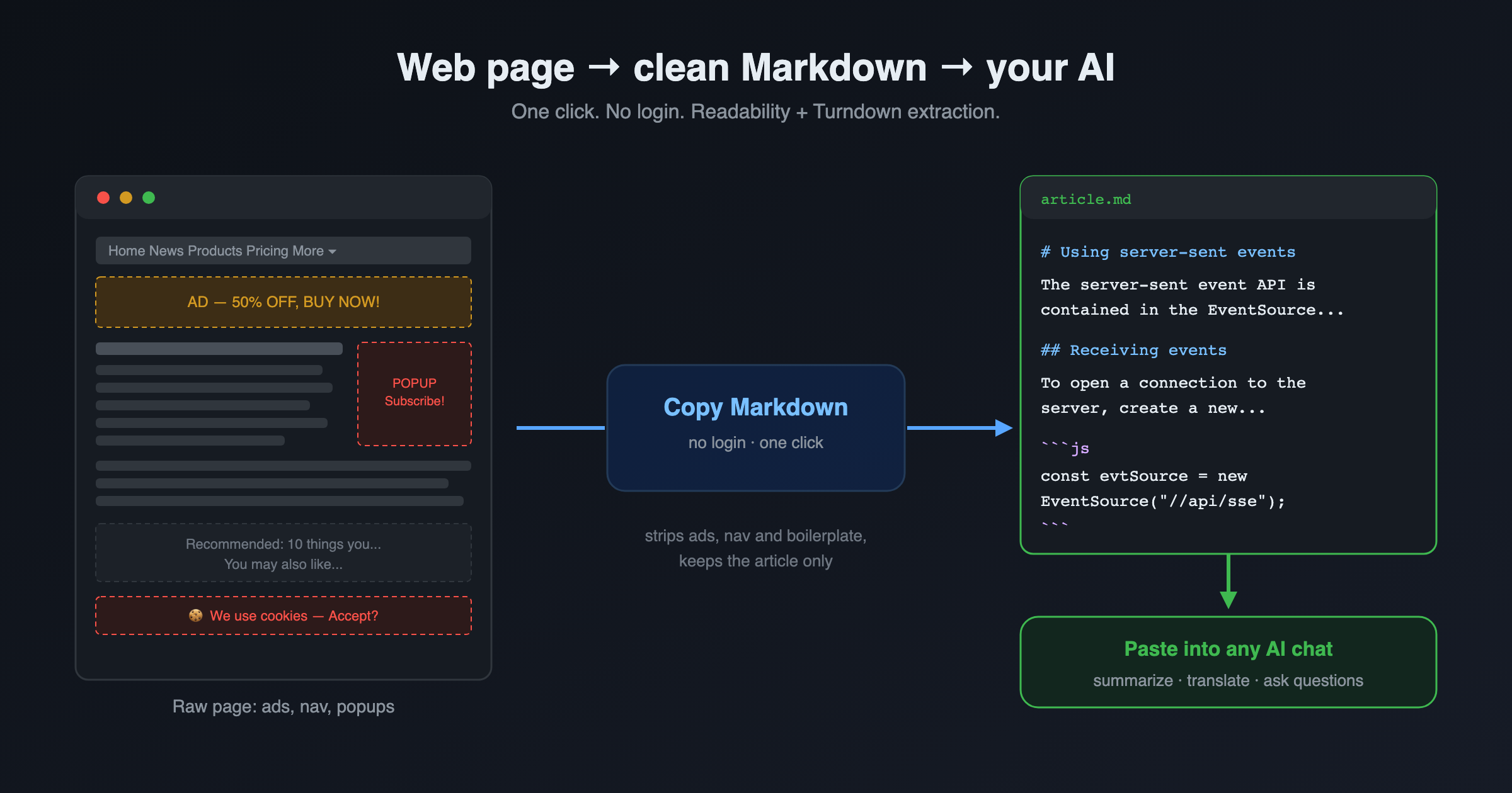 Web page to clean Markdown to your AI — one click, no login