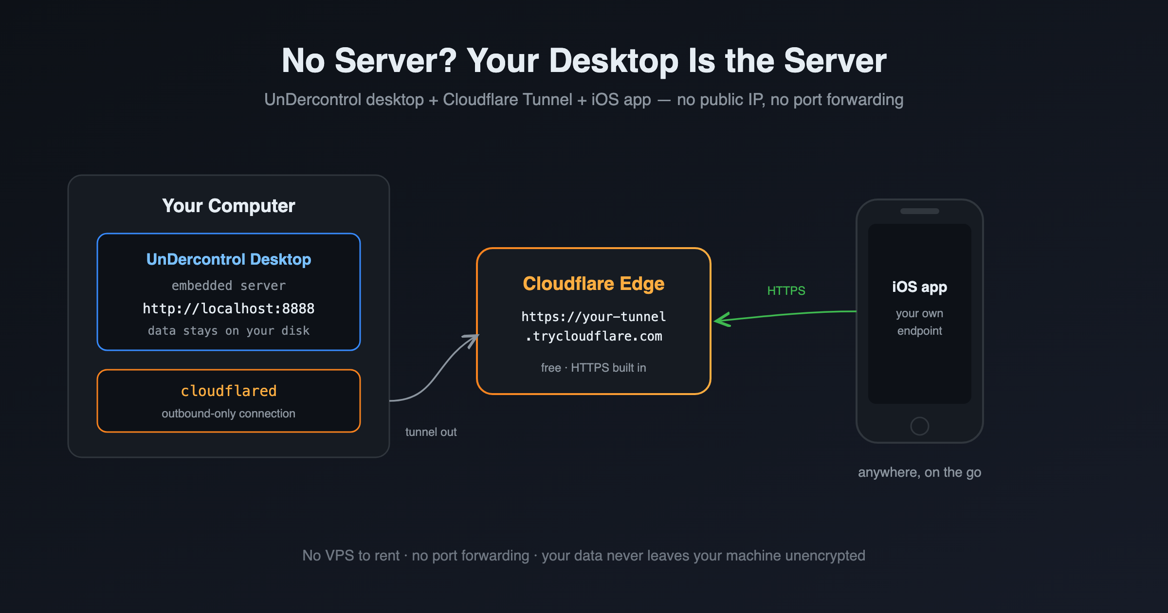 Architecture: the desktop app embeds a server, cloudflared dials out to Cloudflare's edge, and iOS reaches it over HTTPS from any network